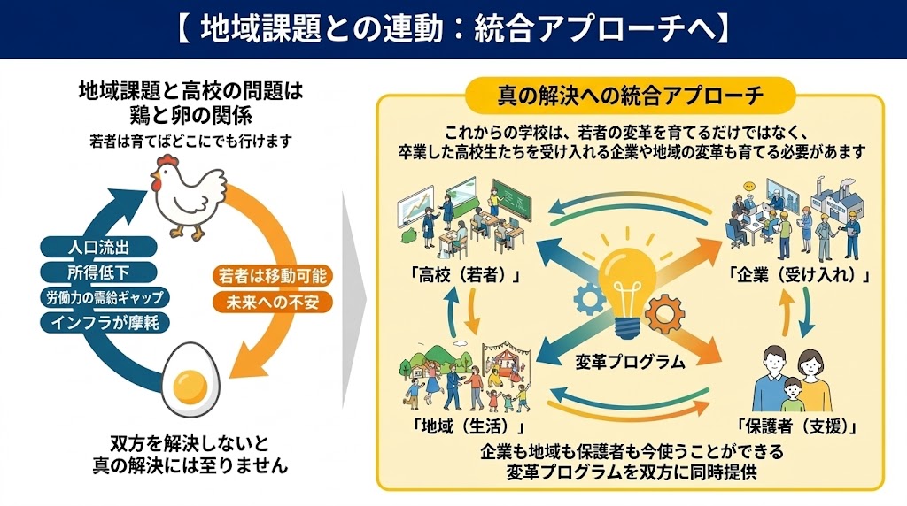 地域課題との連動